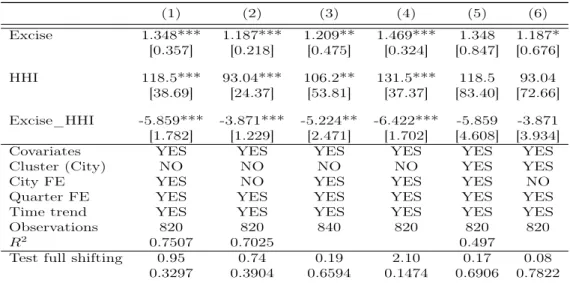 Table 4: Robustness Checks - Inference (1) (2) (3) (4) (5) (6) Excise 1.348*** 1.187*** 1.209** 1.469*** 1.348 1.187* [0.357] [0.218] [0.475] [0.324] [0.847] [0.676] HHI 118.5*** 93.04*** 106.2** 131.5*** 118.5 93.04 [38.69] [24.37] [53.81] [37.37] [83.40]