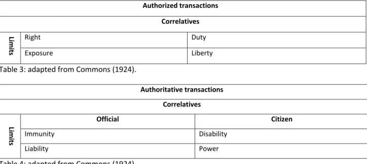 Table 3: adapted from Commons (1924).    Authoritative transactions  Correlatives  Official  Citizen  Immunity  Disability Limit s   Liability  Power  Table 4: adapted from Commons (1924).    The main departure from Hohfeld’s original schema lies in the fa