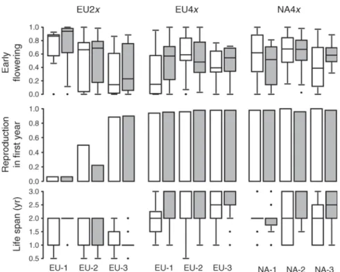 Table C1), whereas in tetraploids no differences among regions were found in these traits (Figs