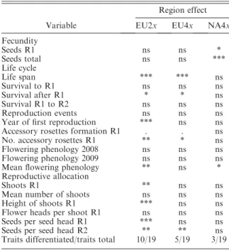 Table C1). In European tetraploids, some negative effects of the herbivores on reproductive allocation were observed at the second and third reproduction