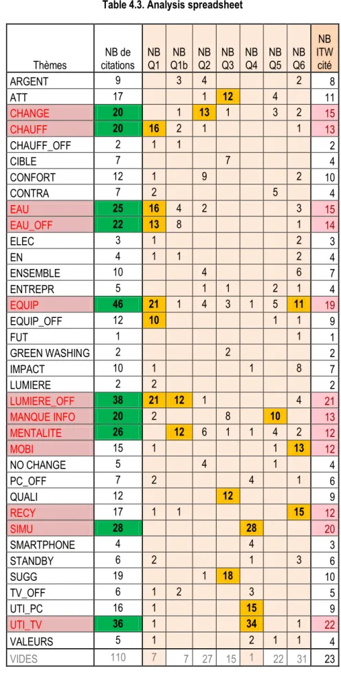 Table 4.3. Analysis spreadsheet  Thèmes  NB de  citations  NB  Q1  NB  Q1b  NB Q2  NB Q3  NB  Q4  NB Q5  NB Q6  NB  ITW cité  ARGENT  9     3  4           2  8  ATT  17        1  12     4     11  CHANGE  20     1  13  1     3  2  15  CHAUFF  20  16  2  1  