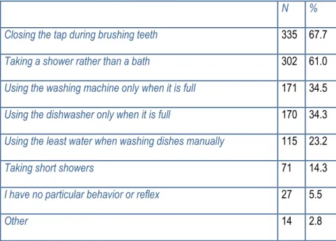 Table 5.1. Question 1 – On what behaviors do you pay the most attention to in order to save water? 