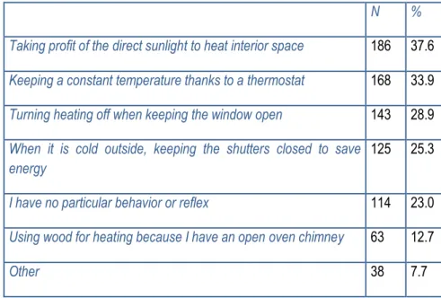 Table 5.2. Question 2 – On what behaviors do you pay the most attention to in order to save heating? 