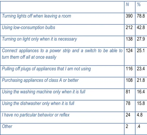 Table 5.3. Question 3 – On what behaviors do you pay the most attention to in order to save electricity? 