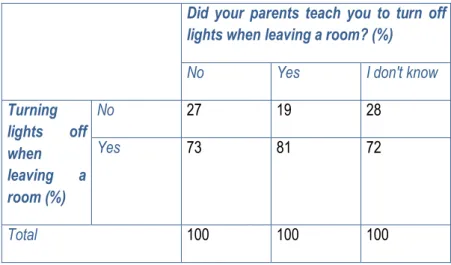 Table 5.7. Questions 3 and 4 – Did your parents teach you to turn off lights when leaving a room? and  Turning lights off when leaving a room 