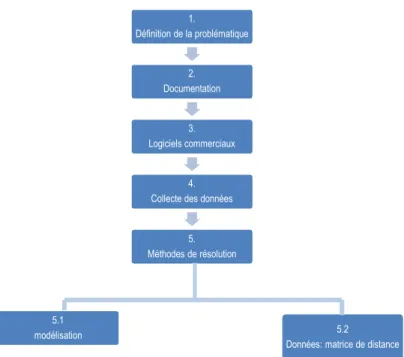 Figure 1: Etapes pour la réalisation du projet 
