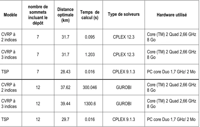 Tableau 1: résultats pour n≤ 12 sommets   Interprétation des résultats 