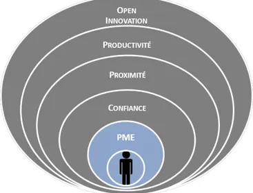 Graphique 1 : Les niveaux d’influences relatifs à l’environnement collaboratif  d’un patron de PME 