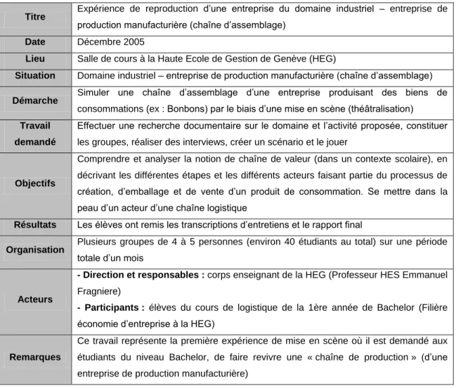 Tableau 10 : L’expérience d’une chaîne d’assemblage 