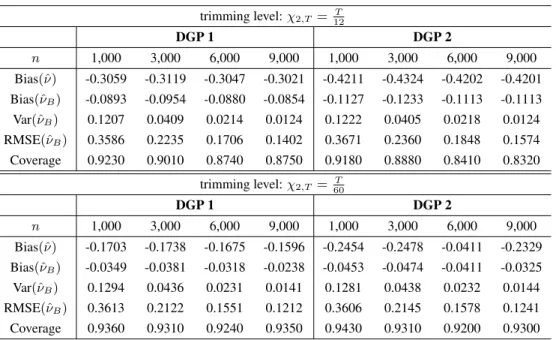 Table 5.7: Estimation of ν , unbalanced case trimming level: χ 2,T = 12T DGP 1 DGP 2 n 1,000 3,000 6,000 9,000 1,000 3,000 6,000 9,000 Bias(ˆ ν) -0.3059 -0.3119 -0.3047 -0.3021 -0.4211 -0.4324 -0.4202 -0.4201 Bias(ˆν B ) -0.0893 -0.0954 -0.0880 -0.0854 -0.
