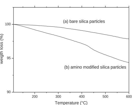 Figure SI-5. Thermogravimetric analysis of (a) bare silica and (b) phenyl-NH 2  labeled  particles