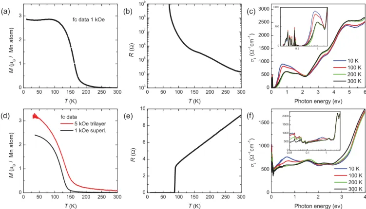 FIG. 1. (Color online) (a) Magnetization, (b) resistance, and (c) optical spectra of a single 100 nm thick LMO ﬁlm showing its ferromagnetic insulator properties
