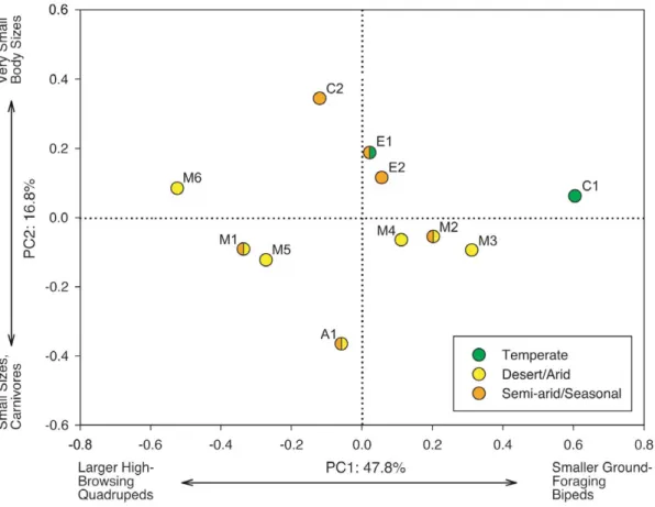 Table 4. Variable correlation values for the two major principal component axes.