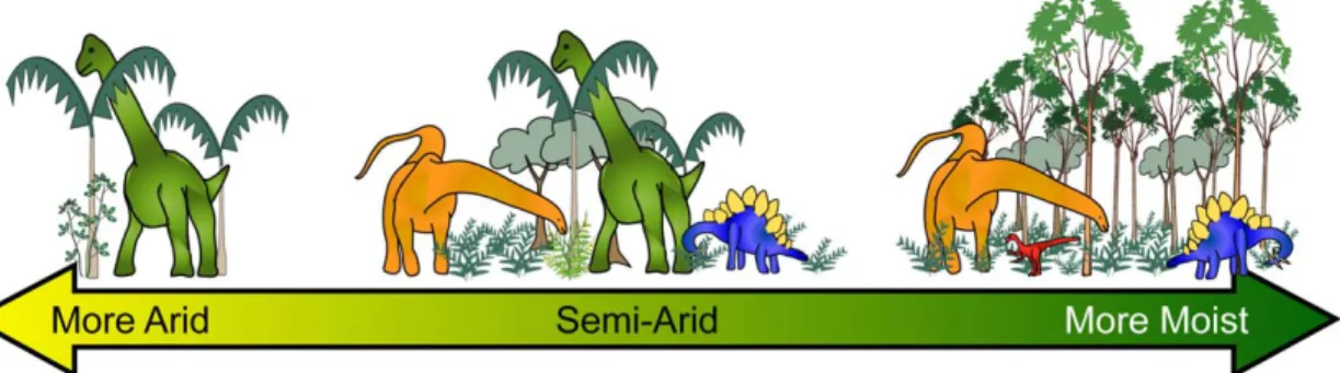 Figure 4. Schematic representation of variation in herbivore types and inferred habitat structure along PC 1