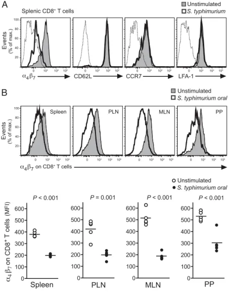 FIGURE 1. S. typhimurium infection downregulates a 4 b 7 on CD8 + T cells. ( A ) Flow cytometry analysis of homing molecules expressed by CD8 + T cells after total splenocytes from naive mice were cultured in the presence of S