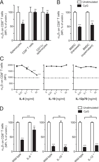 FIGURE 3. a 4 b 7 is selectively downregulated on bystander-activated CD8 + T cells. Puriﬁed splenic CD8 + T cells from wild-type and OT-I transgenic mice were ﬂuorescently labeled, mixed, and adoptively  trans-ferred into wild-type mice