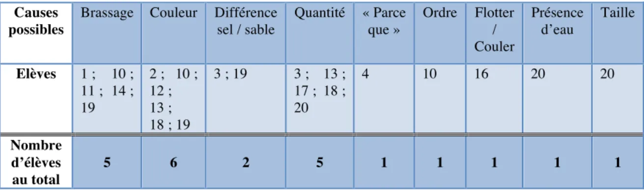 Tableau 1 : Causes possibles selon les élèves  Causes 