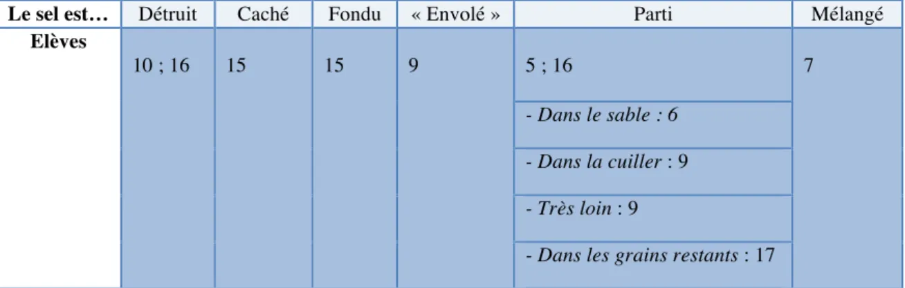 Tableau 2 : Actions du sel selon les élèves 