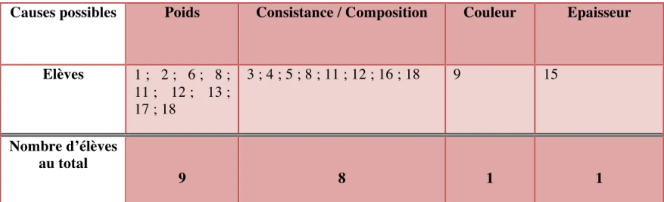 Tableau 6 : Causes possibles selon les élèves 
