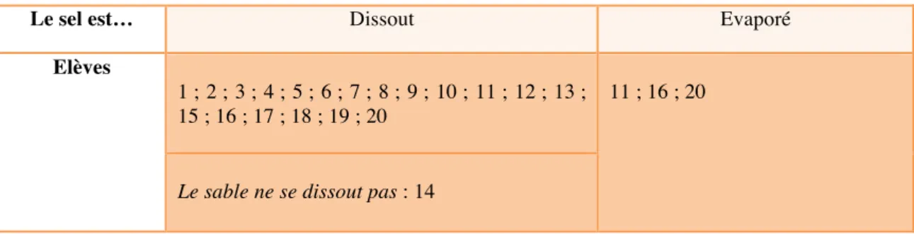 Tableau 11 : Actions du sel selon les élèves 