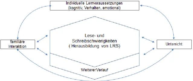 Abbildung 4: Interaktives Modell der Entwicklung von Lese- und Rechtschreibschwierigkeiten (Quelle: Klicpera, Schabmann &amp; Gasteiger-Klicpera, 2010, S