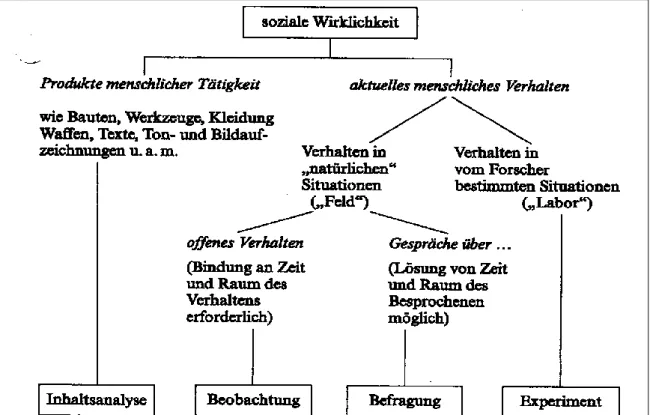 Abbildung  7:  Gegenstandsbereiche  und  Methoden  empirischer  Sozialforschung  (Steiner  nach Atteslander, 2000) 