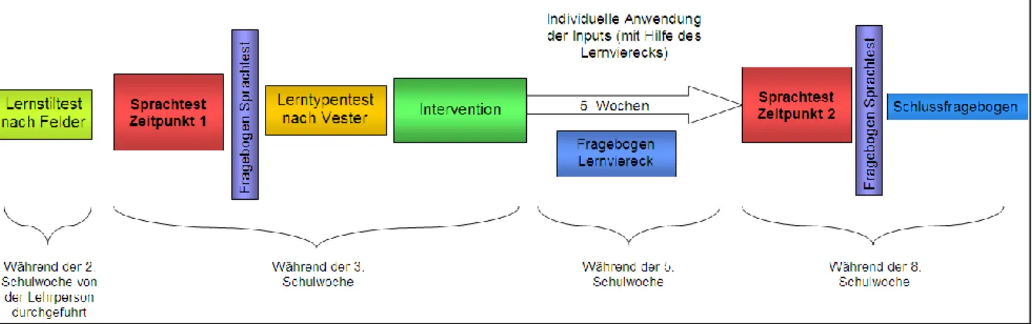 Abbildung 8: Übersicht über die verwendeten Instrumente 
