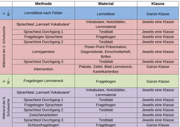 Tabelle 2: Übersicht gesamtes Projekt 