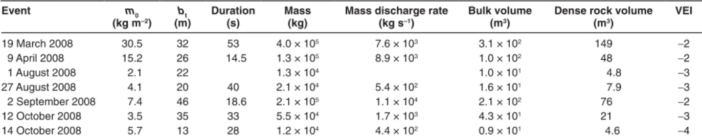 Figure 5. Suggested extension of categories within Volcanic Explosiv- Explosiv-ity Index (VEI) scale