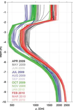 Figure 1 Monthly speciﬁc resistivity values from the inversion results of continuous electrical resistivity tomography measurements at Schilthorn, Swiss Alps