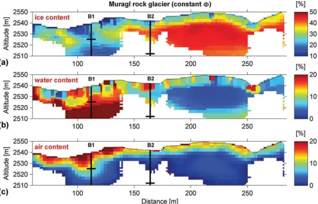 Figure 2 (a) Ice, (b) water and (c) air content simulation results of the four-phase model for Muragl rock glacier, Swiss Alps, calculated from electrical re- re-sistivity tomography and refraction seismic measurements and a constant porosity model of 50 p
