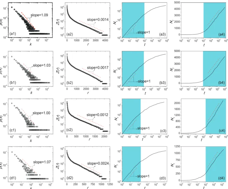 Figure 1 | The character frequency distribution of The Story of the Stone: (a1) p(k) with log-log scale and (a2) Z(r) with log-linear scale