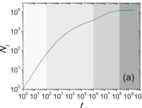 Figure 2 | The growth of distinct characters in the corpus of 57755 Chinese books.