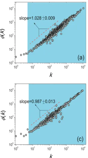 Figure 4 | Growth of the number of distinct characters versus time for different V and e according to Eq