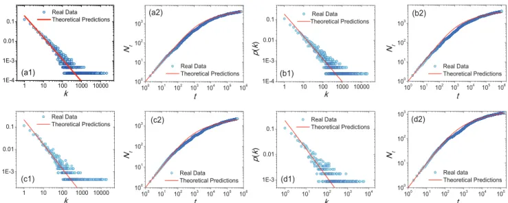 Figure 6 | Comparison between analytical predictions (red lines) and the real data (blue circles) on probability density functions (a1, b1, c1, d1) and the growing process of the number of distinct characters (a2, b2, c2, d2).