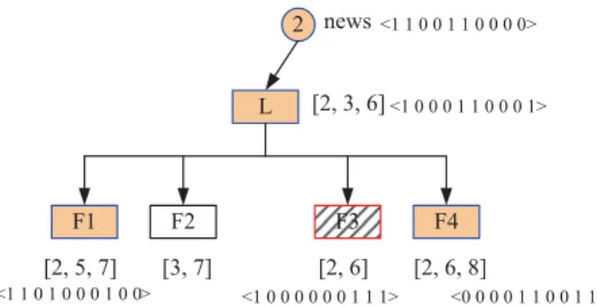 Fig. 1. (Color online) Example of news spreading in the mul- mul-tiple vector model. The numbers inside square brackets are users’ favorite categories, whereas the vectors represent the users’ tastes and news’ attributes in category c = 2.