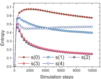 Fig. 4. (Color online) Evolution of the information entropy in the adaptive system ruled by diﬀerent deﬁnitions of the similarity.