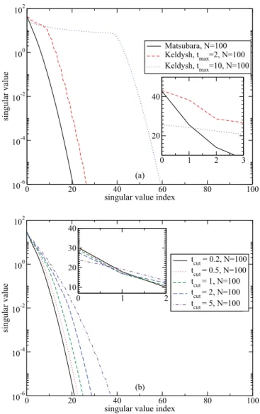 FIG. 3. (Color online) Dependence of real-time singular value distributions on the number of input data N in D N,t real max .