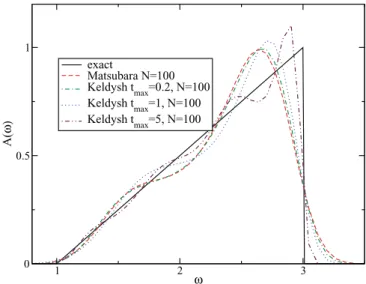 FIG. 4. (Color online) Comparison of rectangular spectra at β = 10 for N = 100 data points located on the Matsubara contour, or on the upper Keldysh contour up to time t max = 2, 10.