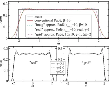 FIG. 8. (Color online) Approximation of the rectangular spec- spec-trum with the Pad´e approach, either conventional or for t max = 10.
