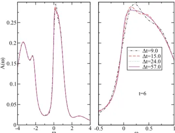 Figure 11 shows the spectral function A(ω,t) at a relatively short time t = 6 after the perturbation