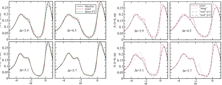FIG. 12. (Color online) Convergence of nonequilibrium A(ω,t = 6) estimates for different short real-time intervals