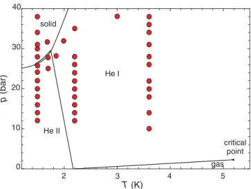 FIG. 1. (Color online) Phase diagram of 4 He. He I and He II denote the normal ﬂuid and superﬂuid phases, respectively