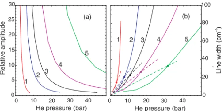 FIG. 11. (Color online) Calculated pressure dependence of the (a) relative amplitude and (b) (FWHM) width of the Cs D 2 line perturbed by He gas at T = 10 K (curve 1), 20 K (curve 2), 30 K (curve 3), 50 K (curve 4), and 100 K (curve 5)