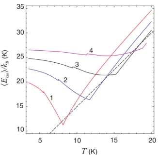 FIG. 14. (Color online) Temperature dependence of the mean kinetic energy  E kin  of He atoms at p = 10 bar (curve 1), 20 bar (curve 2), 30 bar (curve 3), and 40 bar (curve 4)