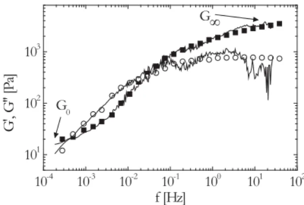 FIG. 1. Frequency dependence of the storage G 0 and loss modulus G 00 obtained for a lysozyme system with  ¼ 0:11 after a quench to T ¼ 10  C