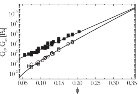 FIG. 4. Volume fraction dependence of the volume fraction occupied by the glassy network h and the strand dimensions (, m)