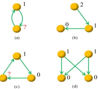 Figure 1. Illustration of four example graphs. Graphs (b) and (d) are potential-definable, and the numbers labeled beside nodes are example potentials