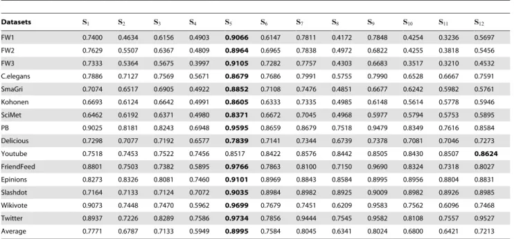 Table 1 directly gives the comparison of the six candidate subgraphs. Again, Bi-fan wins.