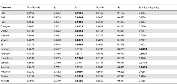 Figure 6. Illustration of the scores of links according to our method. The red dashed arrows are probe links